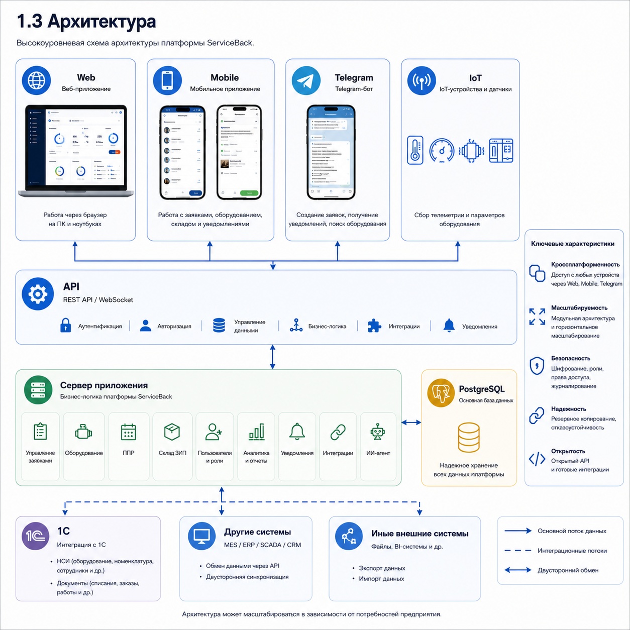 Архитектура ServiceBack