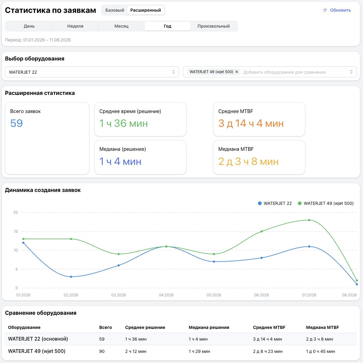 Advanced equipment statistics