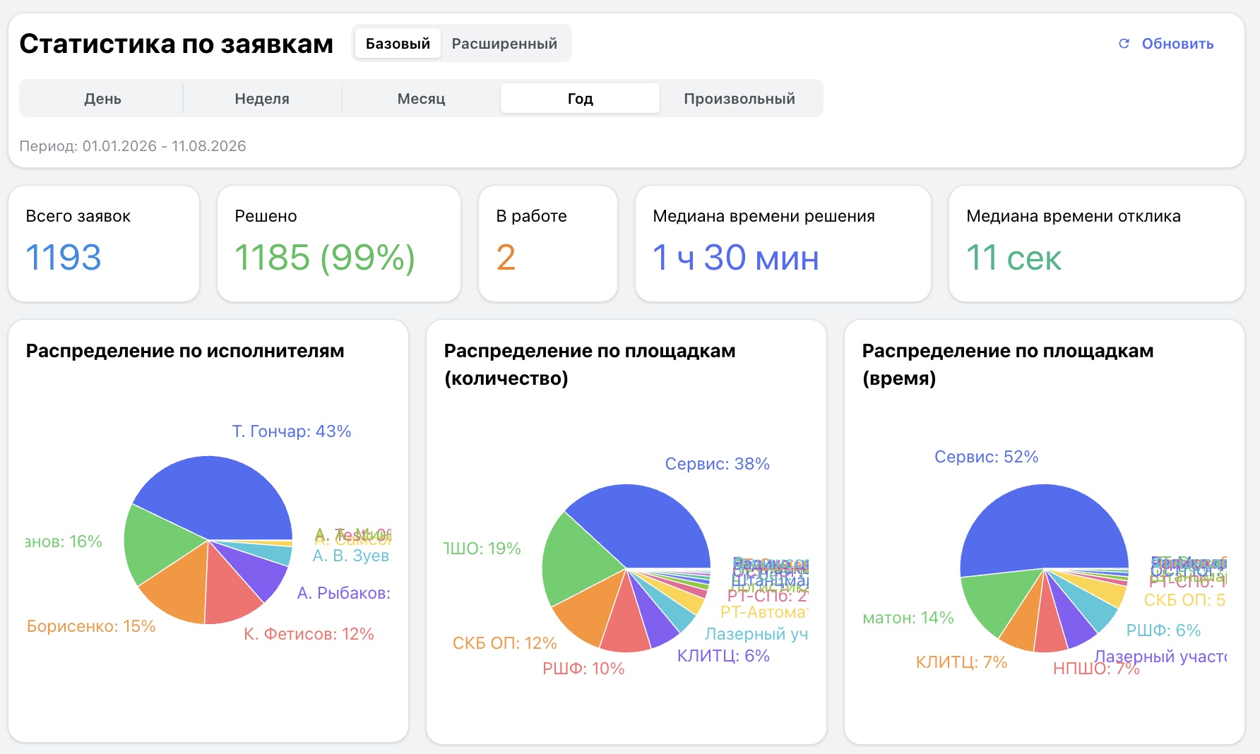 Temel servis talebi istatistikleri